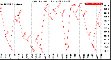 Milwaukee Weather Solar Radiation<br>Daily