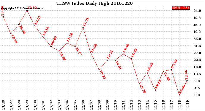 Milwaukee Weather THSW Index<br>Daily High