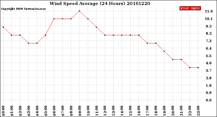 Milwaukee Weather Wind Speed<br>Average<br>(24 Hours)