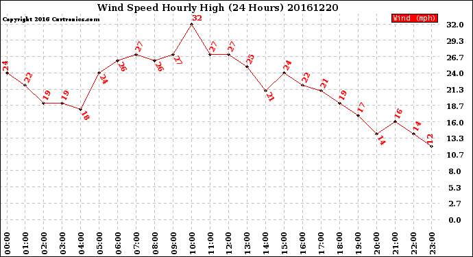 Milwaukee Weather Wind Speed<br>Hourly High<br>(24 Hours)