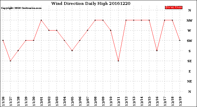 Milwaukee Weather Wind Direction<br>Daily High