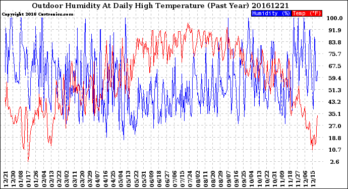 Milwaukee Weather Outdoor Humidity<br>At Daily High<br>Temperature<br>(Past Year)