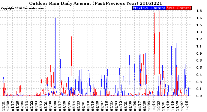 Milwaukee Weather Outdoor Rain<br>Daily Amount<br>(Past/Previous Year)