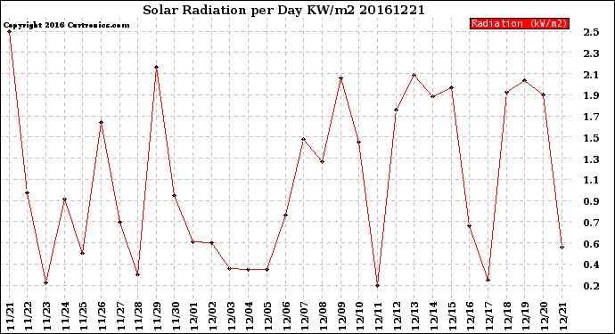 Milwaukee Weather Solar Radiation<br>per Day KW/m2