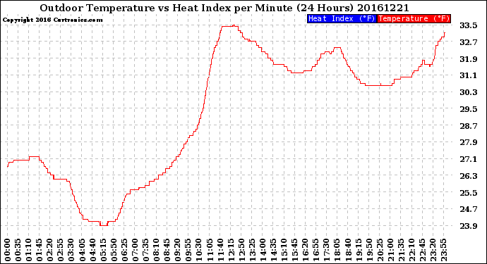 Milwaukee Weather Outdoor Temperature<br>vs Heat Index<br>per Minute<br>(24 Hours)