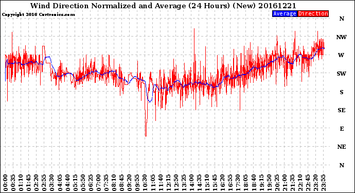 Milwaukee Weather Wind Direction<br>Normalized and Average<br>(24 Hours) (New)