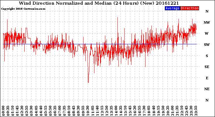 Milwaukee Weather Wind Direction<br>Normalized and Median<br>(24 Hours) (New)