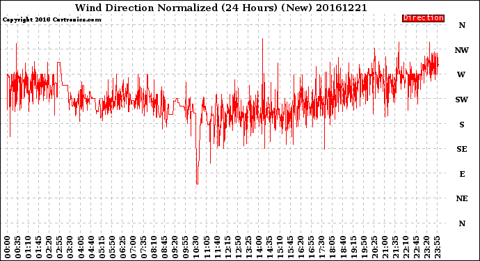 Milwaukee Weather Wind Direction<br>Normalized<br>(24 Hours) (New)