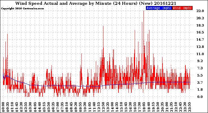 Milwaukee Weather Wind Speed<br>Actual and Average<br>by Minute<br>(24 Hours) (New)