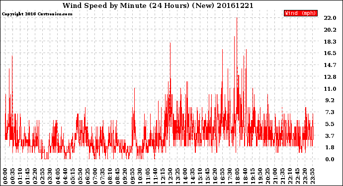 Milwaukee Weather Wind Speed<br>by Minute<br>(24 Hours) (New)