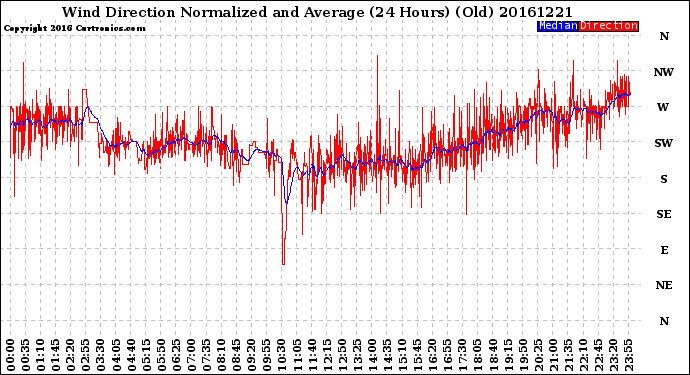 Milwaukee Weather Wind Direction<br>Normalized and Average<br>(24 Hours) (Old)