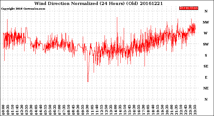 Milwaukee Weather Wind Direction<br>Normalized<br>(24 Hours) (Old)