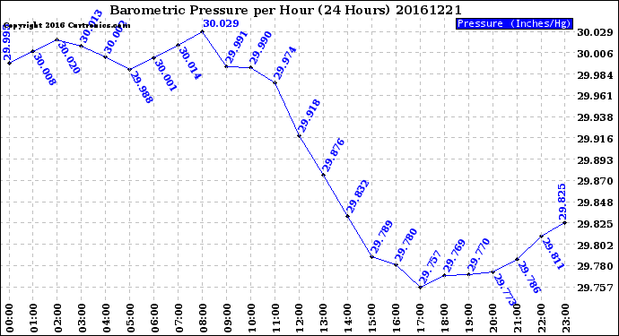 Milwaukee Weather Barometric Pressure<br>per Hour<br>(24 Hours)