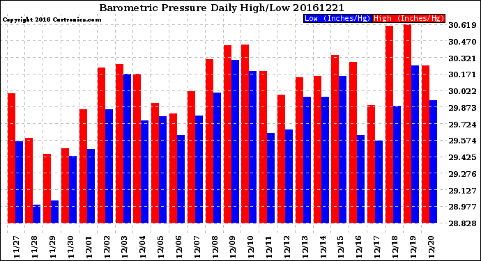 Milwaukee Weather Barometric Pressure<br>Daily High/Low