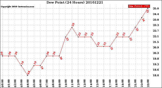 Milwaukee Weather Dew Point<br>(24 Hours)