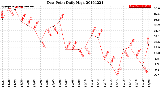 Milwaukee Weather Dew Point<br>Daily High