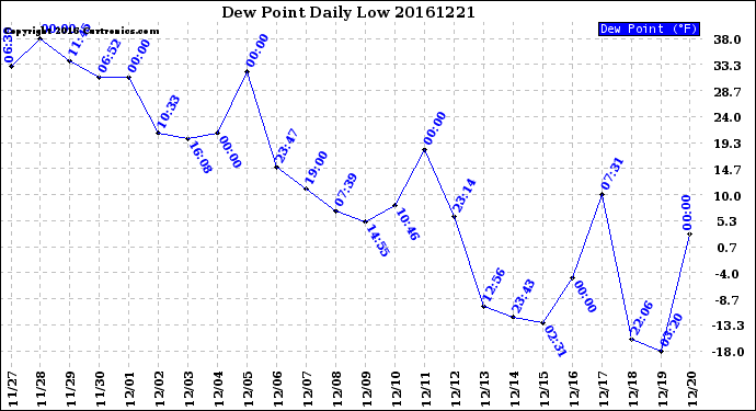 Milwaukee Weather Dew Point<br>Daily Low