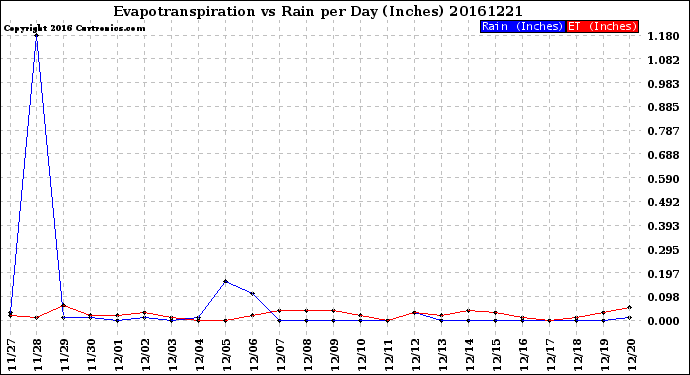 Milwaukee Weather Evapotranspiration<br>vs Rain per Day<br>(Inches)