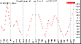 Milwaukee Weather Evapotranspiration<br>per Day (Inches)