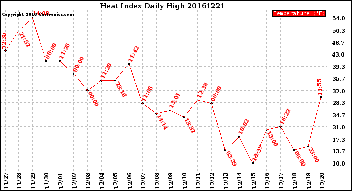 Milwaukee Weather Heat Index<br>Daily High