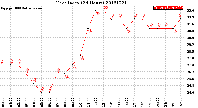 Milwaukee Weather Heat Index<br>(24 Hours)