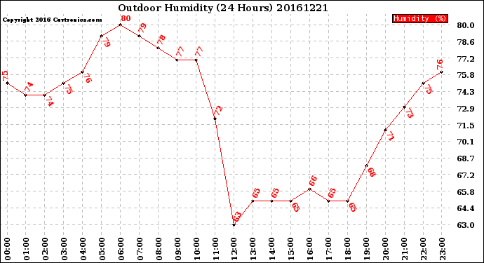 Milwaukee Weather Outdoor Humidity<br>(24 Hours)