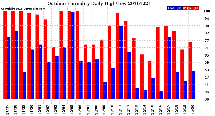 Milwaukee Weather Outdoor Humidity<br>Daily High/Low