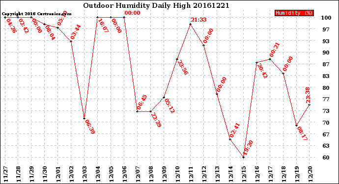 Milwaukee Weather Outdoor Humidity<br>Daily High