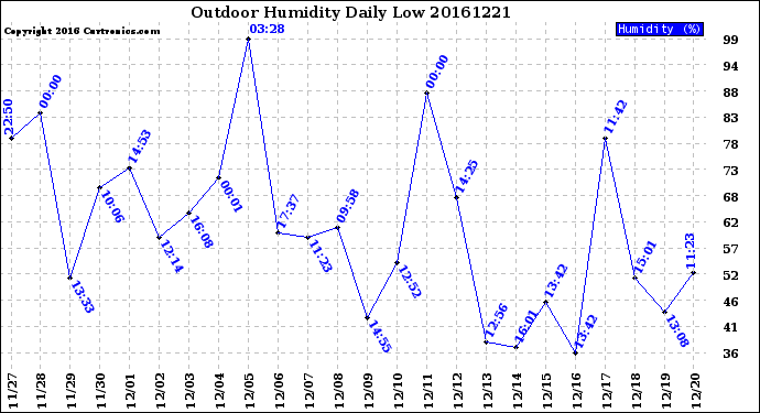 Milwaukee Weather Outdoor Humidity<br>Daily Low