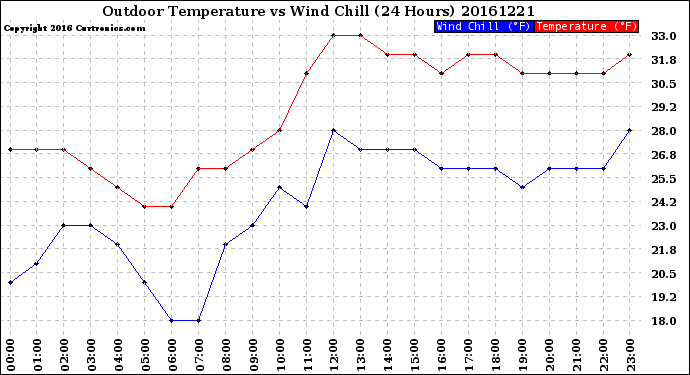 Milwaukee Weather Outdoor Temperature<br>vs Wind Chill<br>(24 Hours)