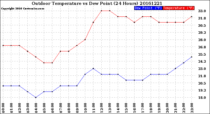 Milwaukee Weather Outdoor Temperature<br>vs Dew Point<br>(24 Hours)