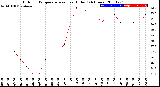 Milwaukee Weather Outdoor Temperature<br>vs Heat Index<br>(24 Hours)