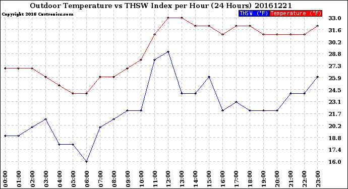 Milwaukee Weather Outdoor Temperature<br>vs THSW Index<br>per Hour<br>(24 Hours)