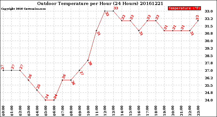 Milwaukee Weather Outdoor Temperature<br>per Hour<br>(24 Hours)