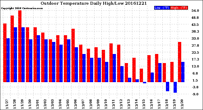 Milwaukee Weather Outdoor Temperature<br>Daily High/Low