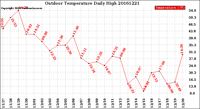 Milwaukee Weather Outdoor Temperature<br>Daily High