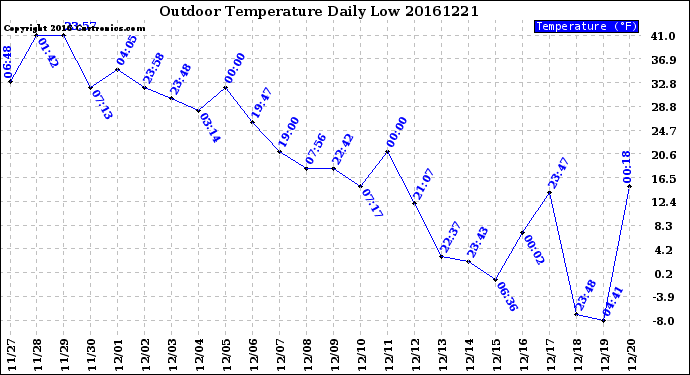 Milwaukee Weather Outdoor Temperature<br>Daily Low