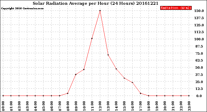 Milwaukee Weather Solar Radiation Average<br>per Hour<br>(24 Hours)