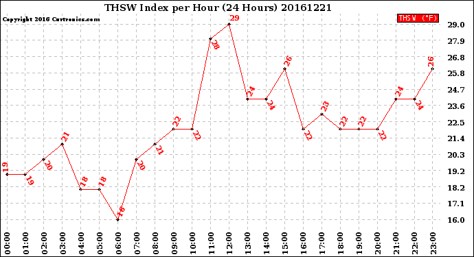 Milwaukee Weather THSW Index<br>per Hour<br>(24 Hours)