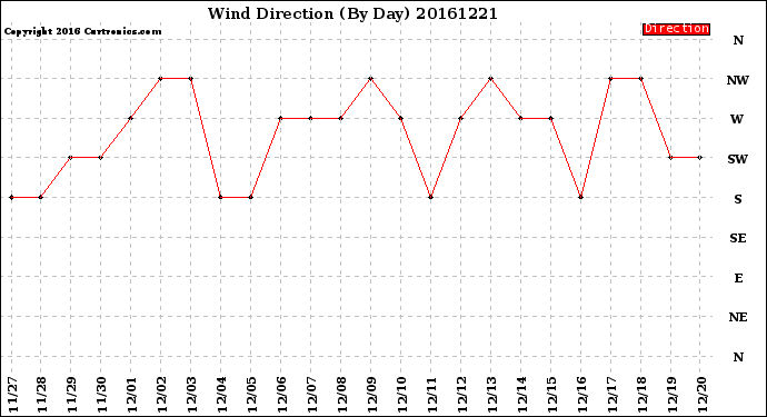 Milwaukee Weather Wind Direction<br>(By Day)