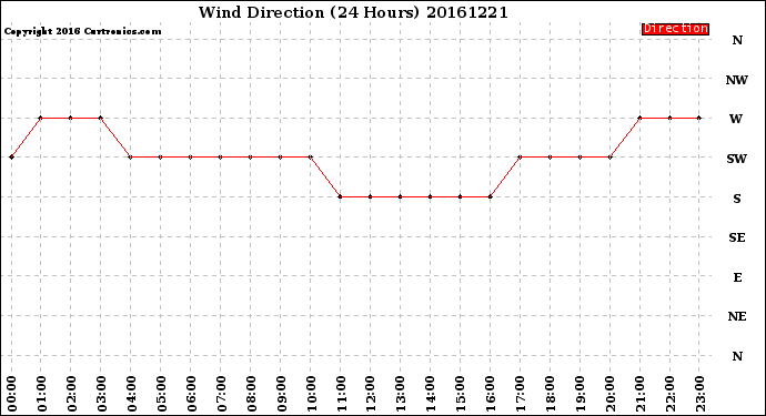 Milwaukee Weather Wind Direction<br>(24 Hours)