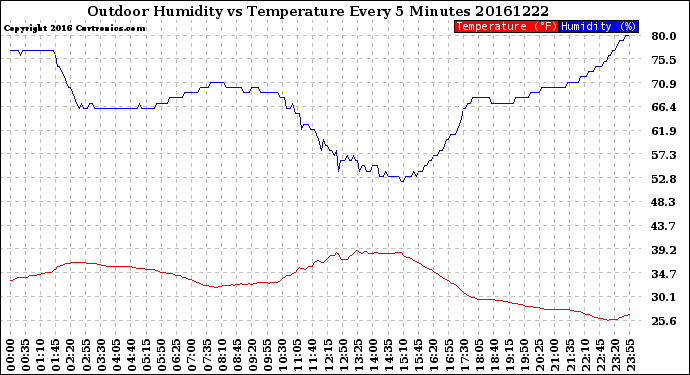 Milwaukee Weather Outdoor Humidity<br>vs Temperature<br>Every 5 Minutes