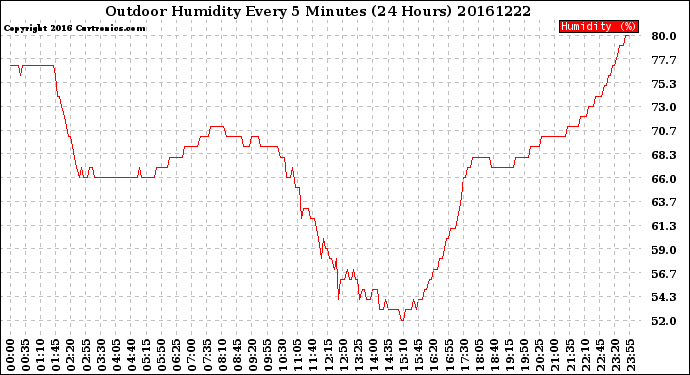 Milwaukee Weather Outdoor Humidity<br>Every 5 Minutes<br>(24 Hours)