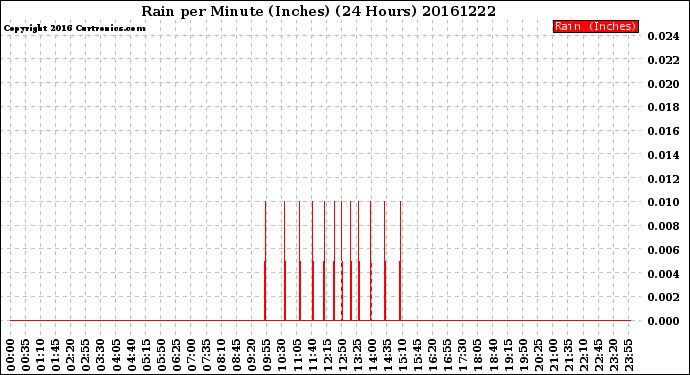 Milwaukee Weather Rain<br>per Minute<br>(Inches)<br>(24 Hours)