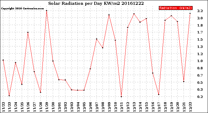 Milwaukee Weather Solar Radiation<br>per Day KW/m2