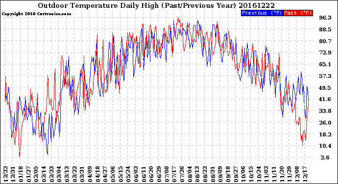 Milwaukee Weather Outdoor Temperature<br>Daily High<br>(Past/Previous Year)