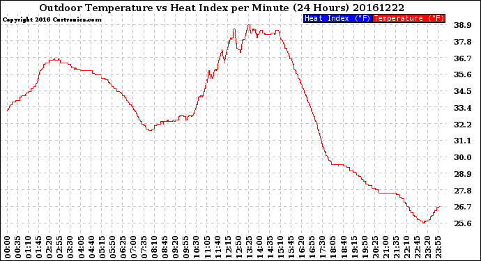 Milwaukee Weather Outdoor Temperature<br>vs Heat Index<br>per Minute<br>(24 Hours)