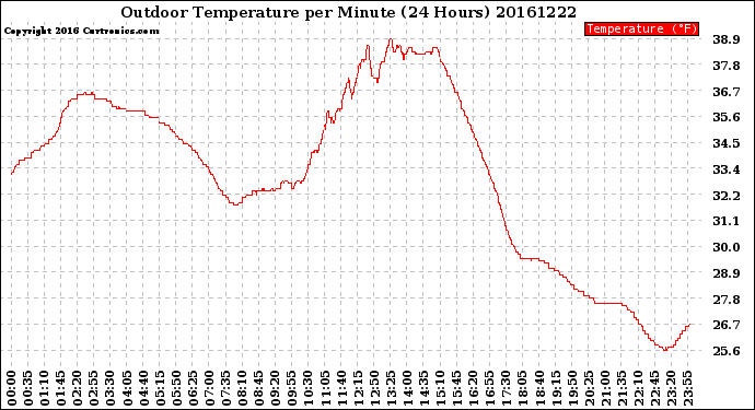 Milwaukee Weather Outdoor Temperature<br>per Minute<br>(24 Hours)