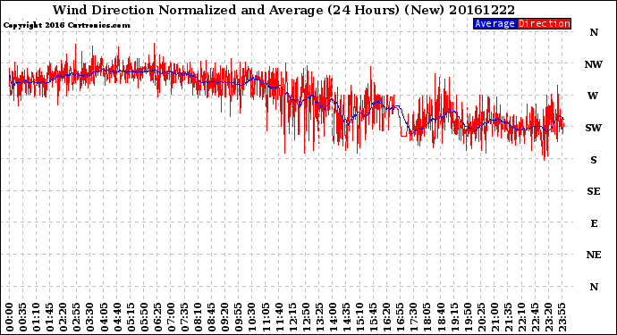 Milwaukee Weather Wind Direction<br>Normalized and Average<br>(24 Hours) (New)