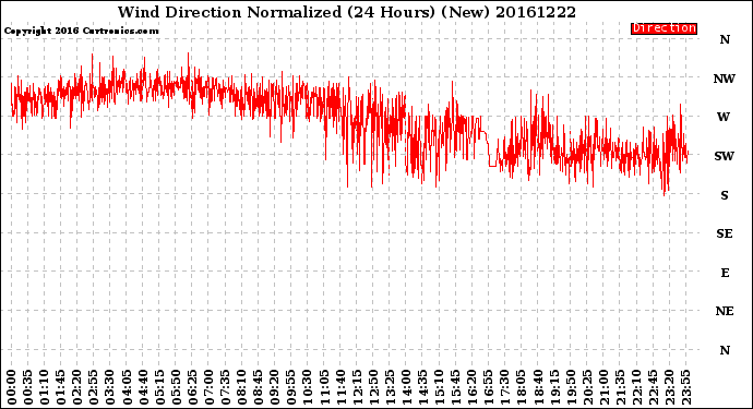 Milwaukee Weather Wind Direction<br>Normalized<br>(24 Hours) (New)